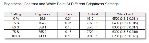viotek SUW49DA brightness uncalibrated