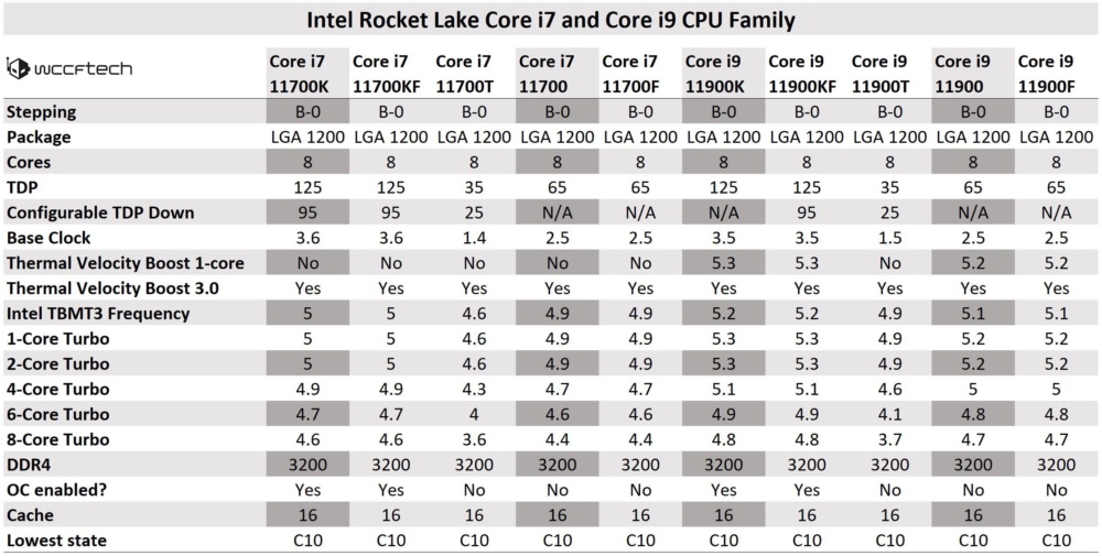 Intel Rocket Lake Core i7 and Core i9 Final Specifications
