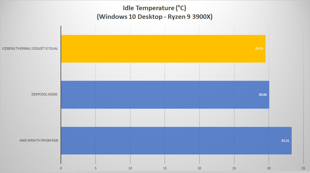 it icesleet x7 dual temp idle