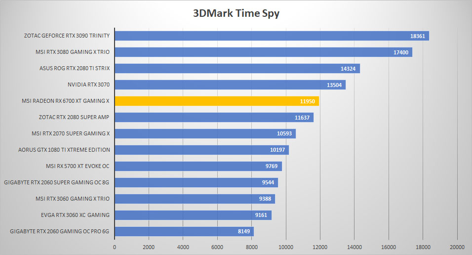 msi radeon rx6700xt 3dmark time