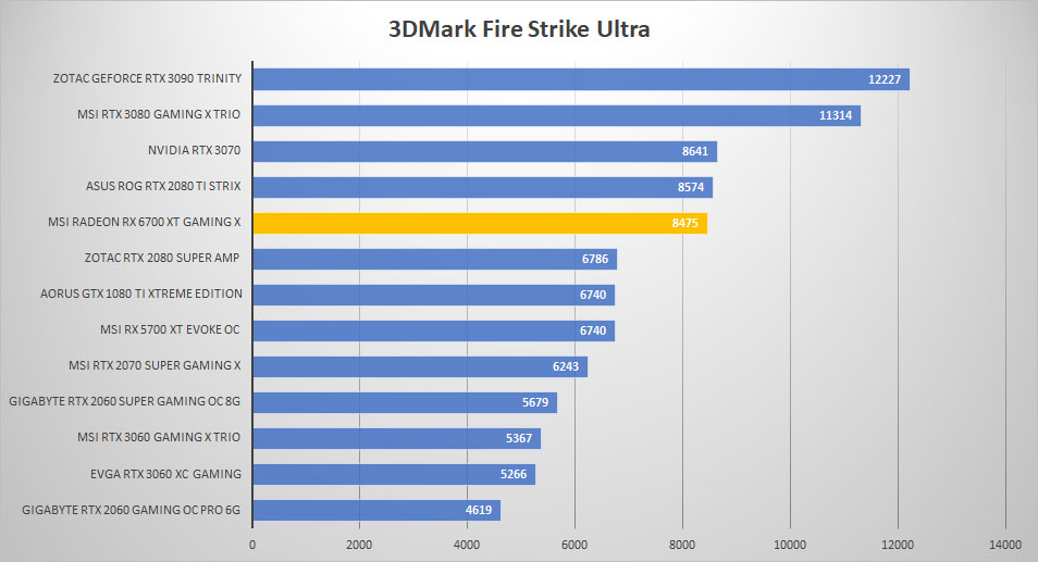 msi radeon rx6700xt 3dmark ultra