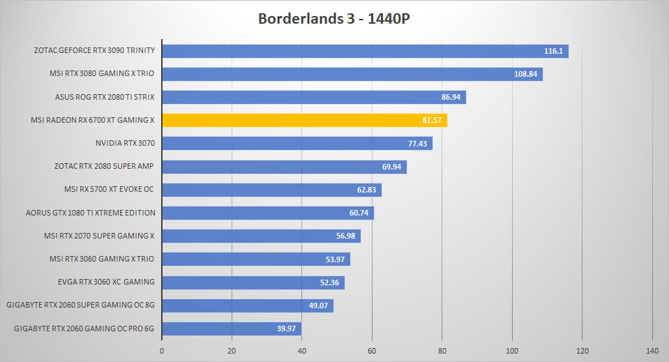msi radeon rx6700xt borderlands 1440p