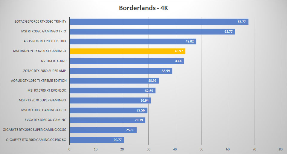 msi radeon rx6700xt borderlands 4k