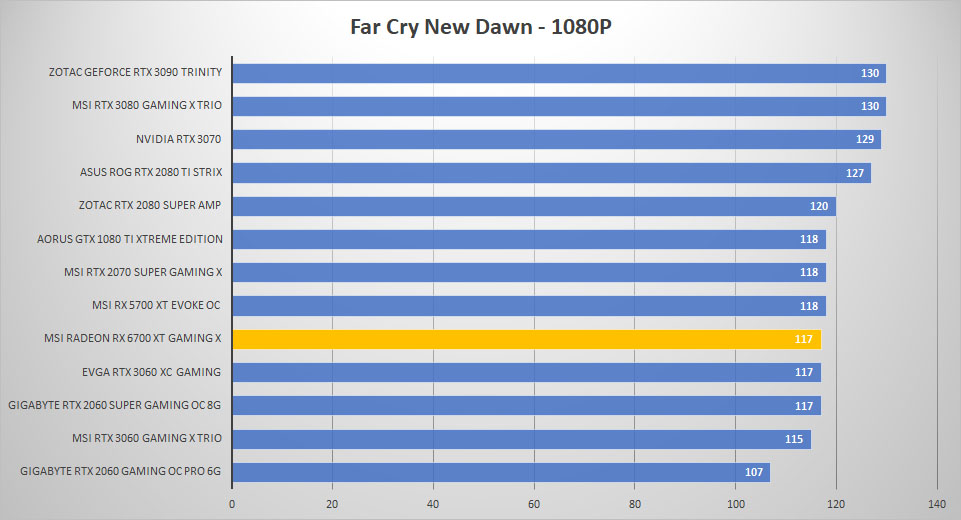 msi radeon rx6700xt farcry 1080p