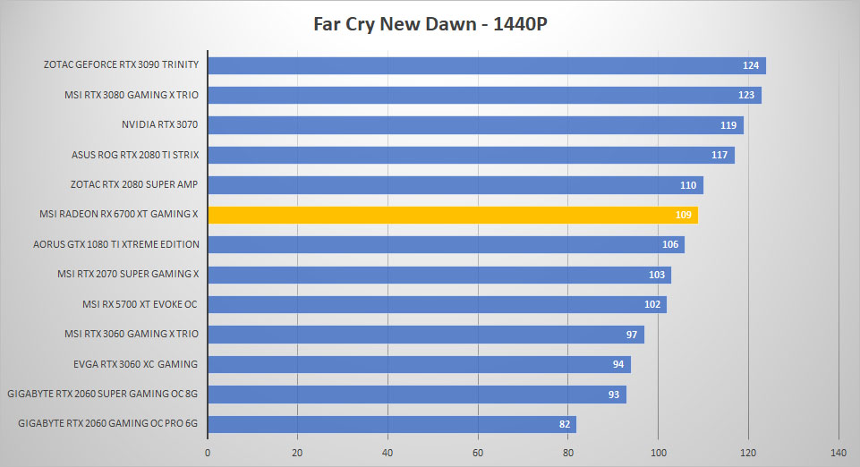 msi radeon rx6700xt farcry 1440p
