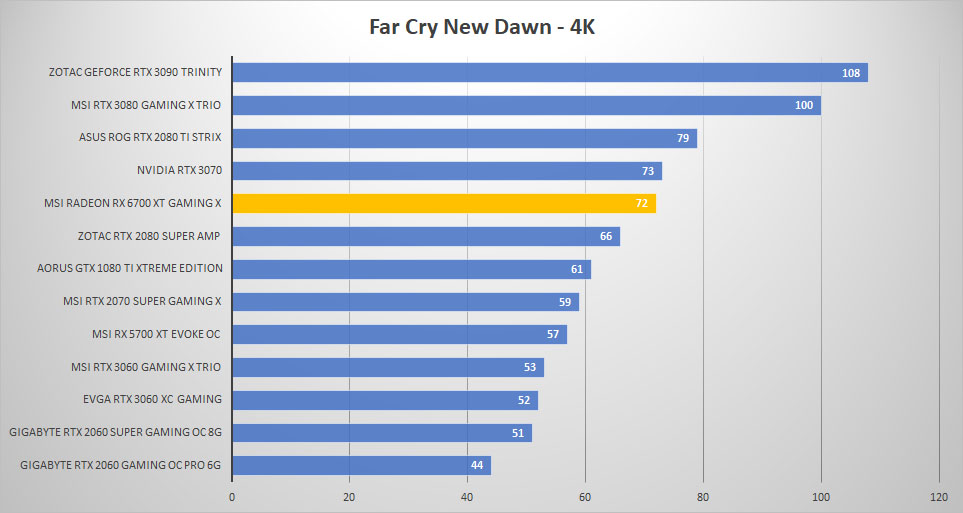 msi radeon rx6700xt farcry 4k