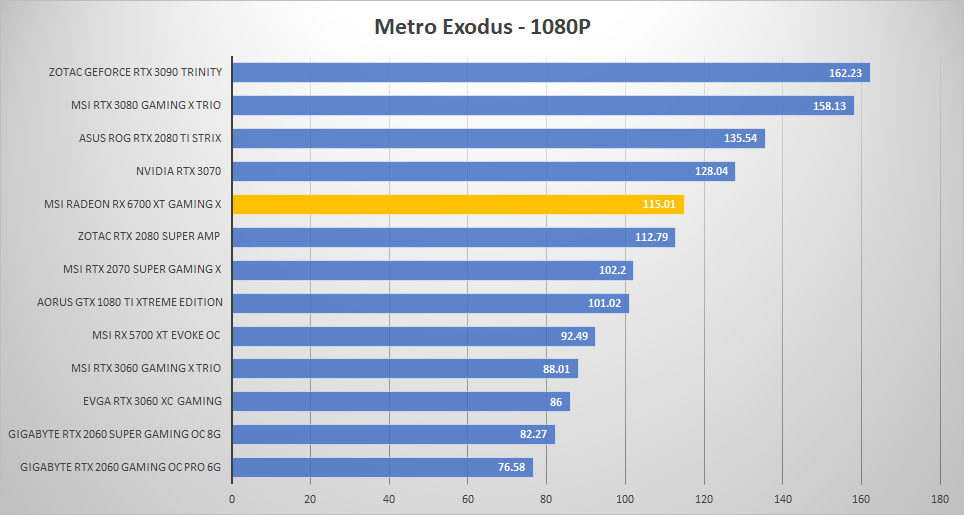 msi radeon rx6700xt metro 1080p