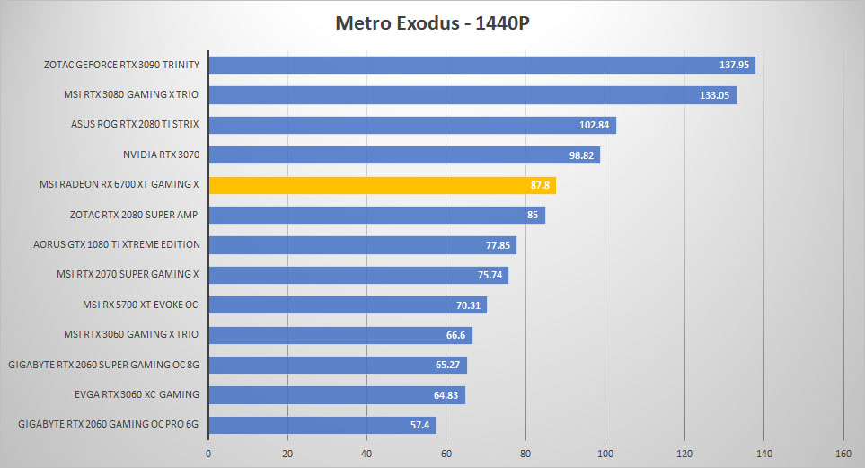 msi radeon rx6700xt metro 1440p