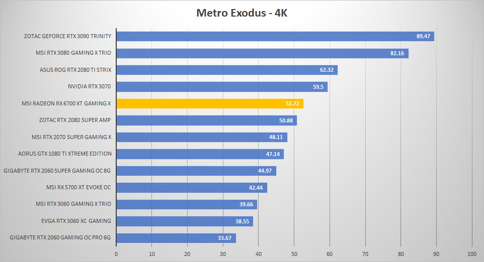 msi radeon rx6700xt metro 4k