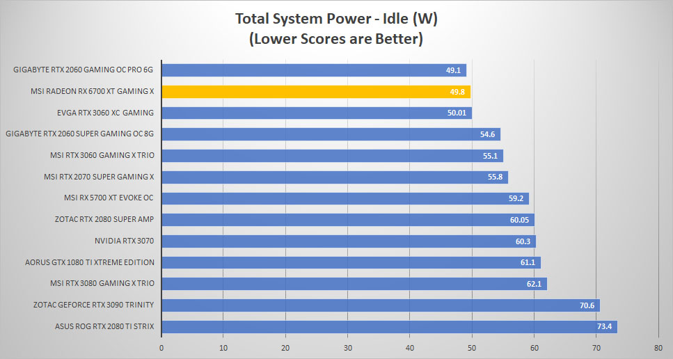 msi radeon rx6700xt power idle