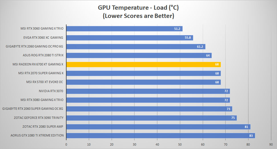 msi radeon rx6700xt temp load