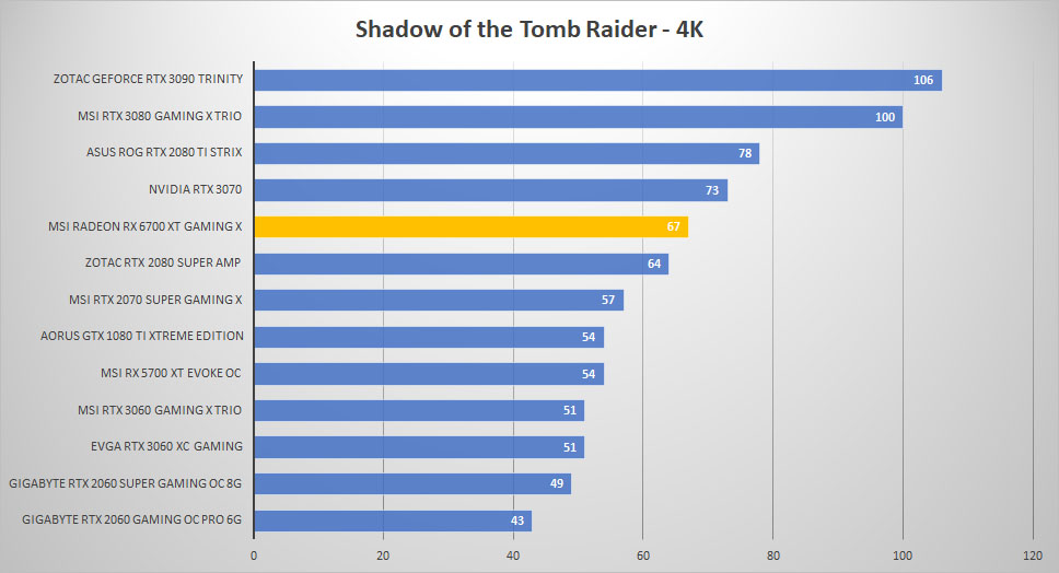 msi radeon rx6700xt tomb 4k