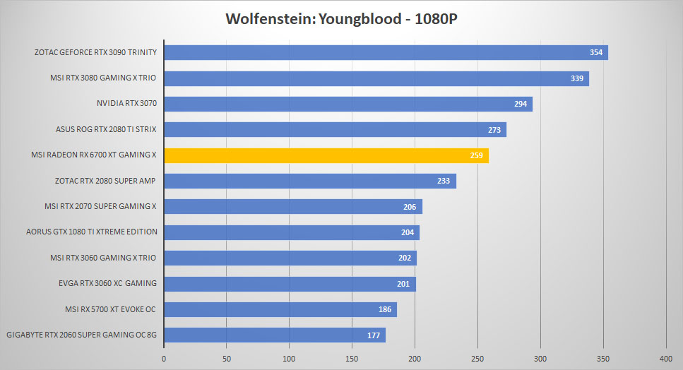 msi radeon rx6700xt wolf 1080p