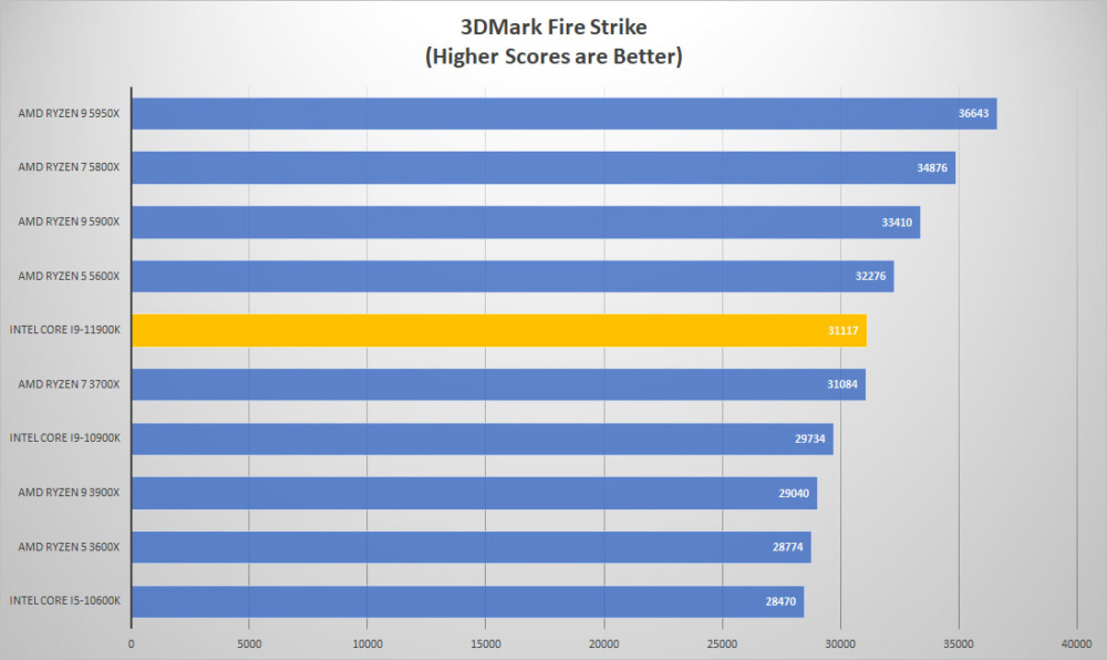 11900k 3dmark fire