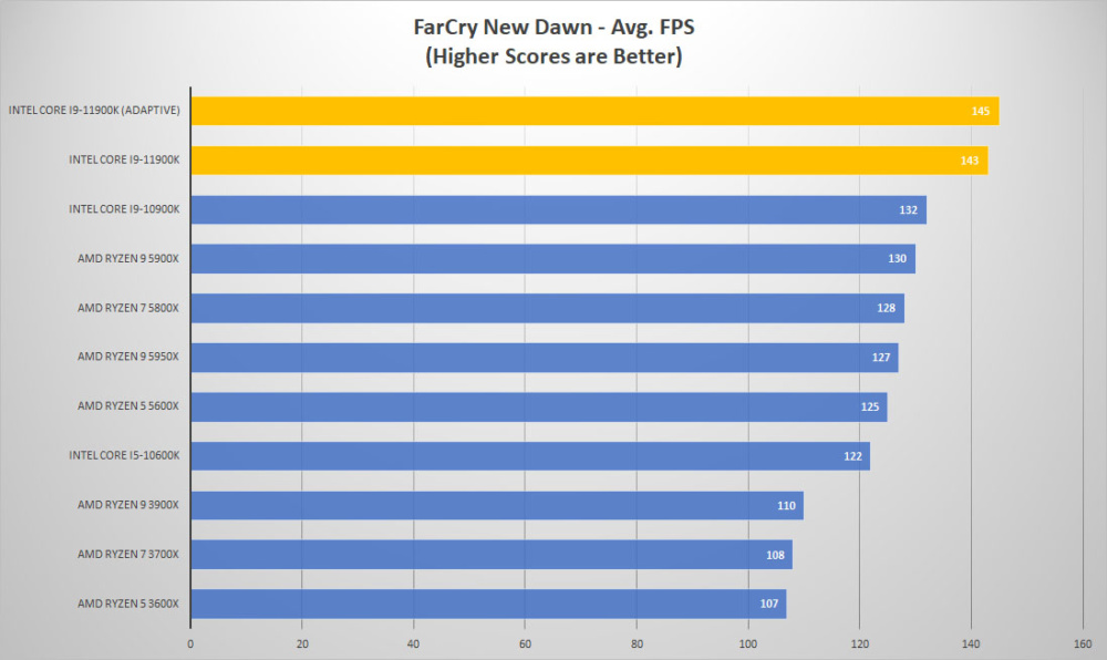 11900k adaptive farcry
