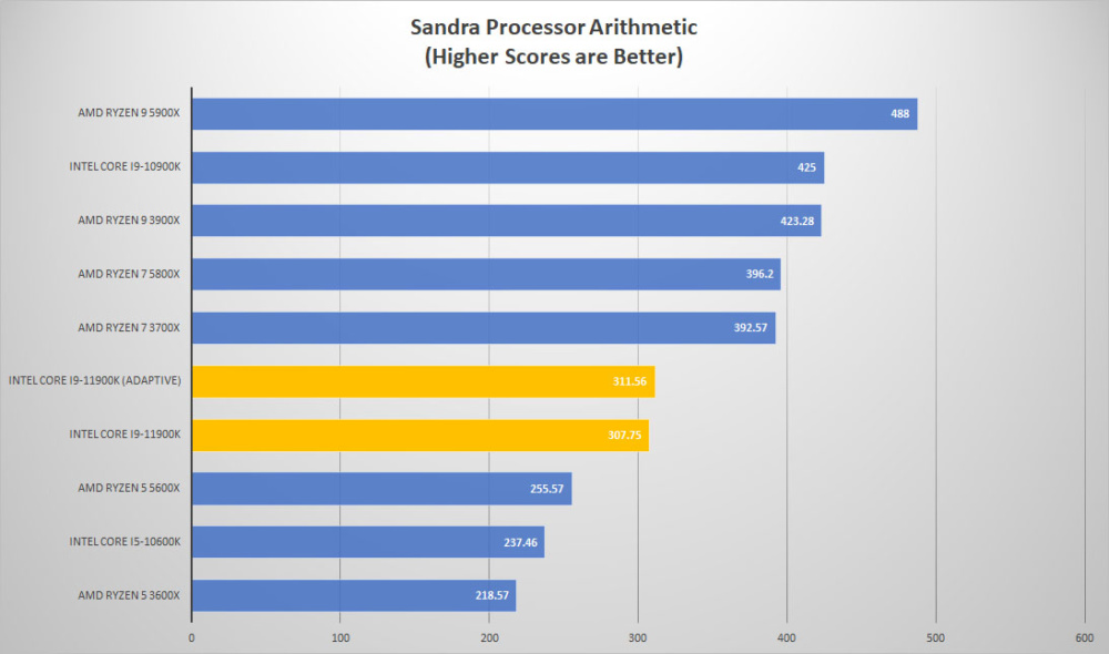 11900k adaptive sandra proc