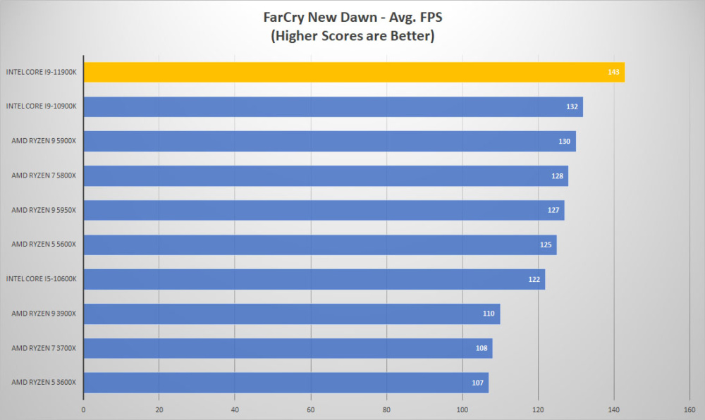 11900k farcry