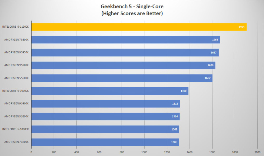 11900k geek single