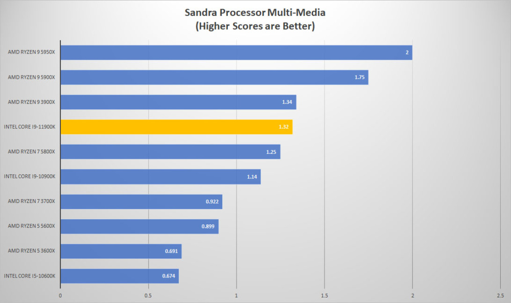 11900k sandra mult