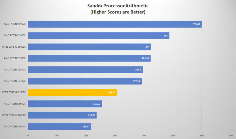 11900k sandra proc
