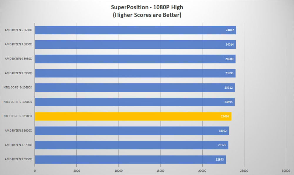 11900k superposition