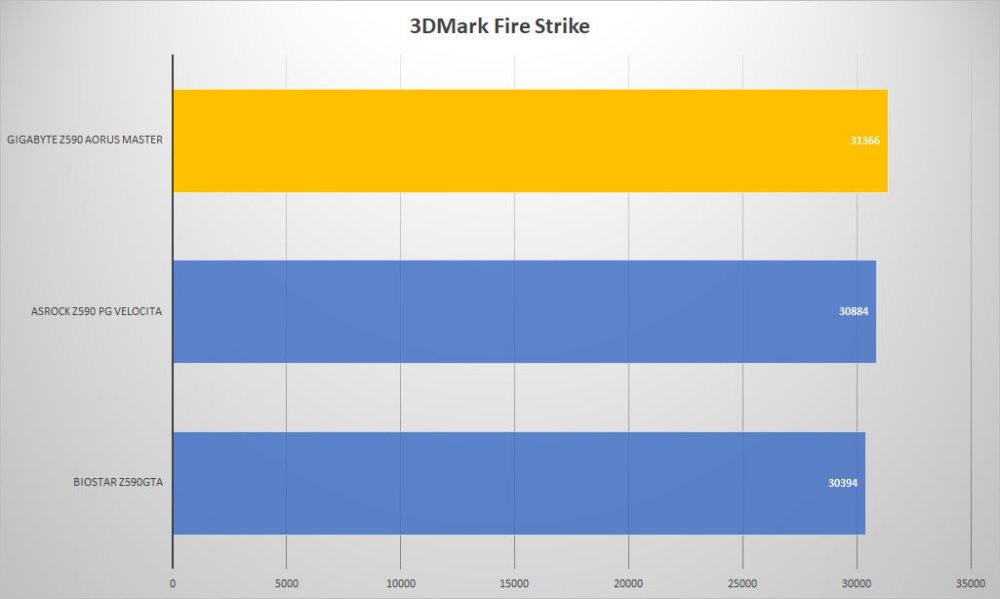 gigabyte z590 aorus master pcmark10 3dmark fire