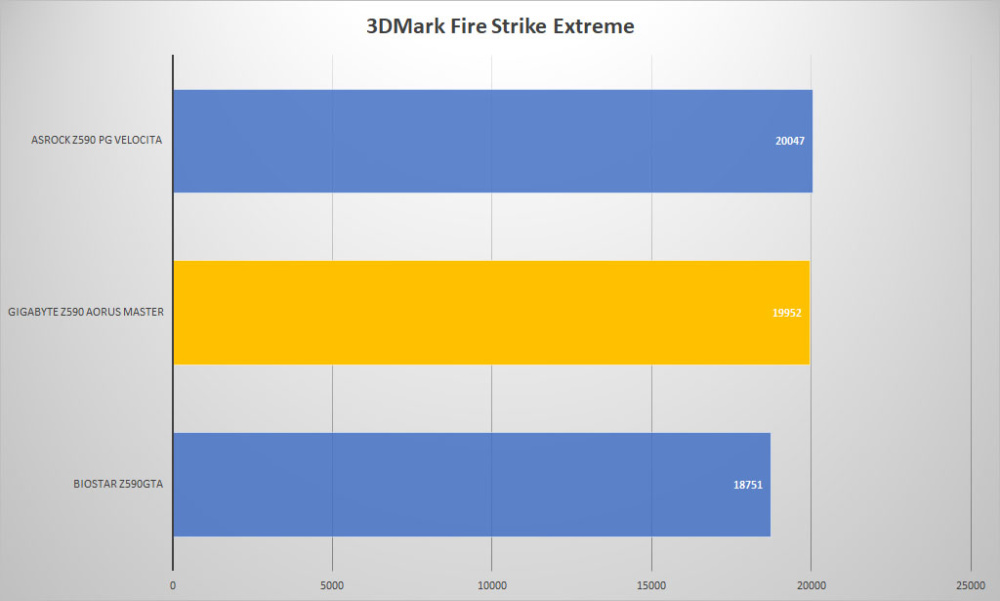 gigabyte z590 aorus master pcmark10 3dmark fire extreme