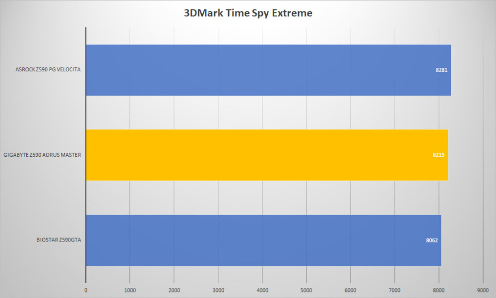 gigabyte z590 aorus master pcmark10 3dmark time extreme
