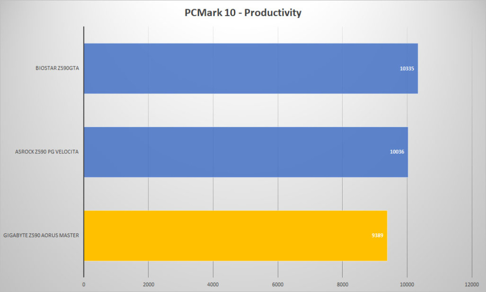 gigabyte z590 aorus master pcmark10 productivity