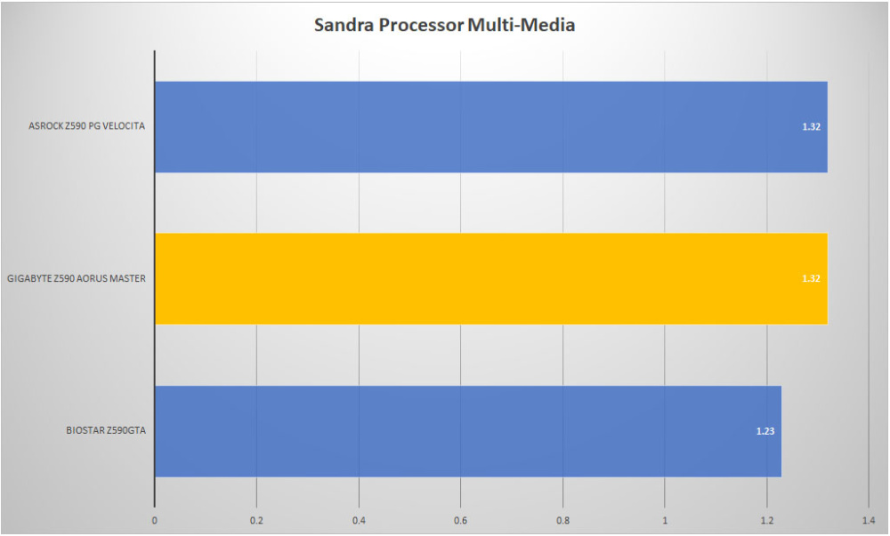gigabyte z590 aorus master pcmark10 sandra mult