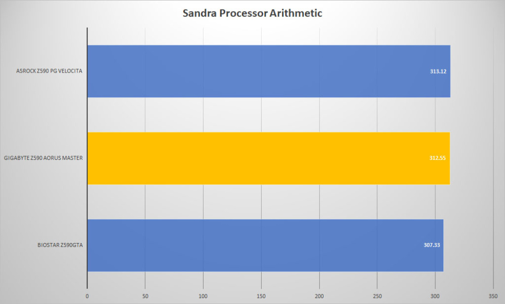 gigabyte z590 aorus master pcmark10 sandra proc