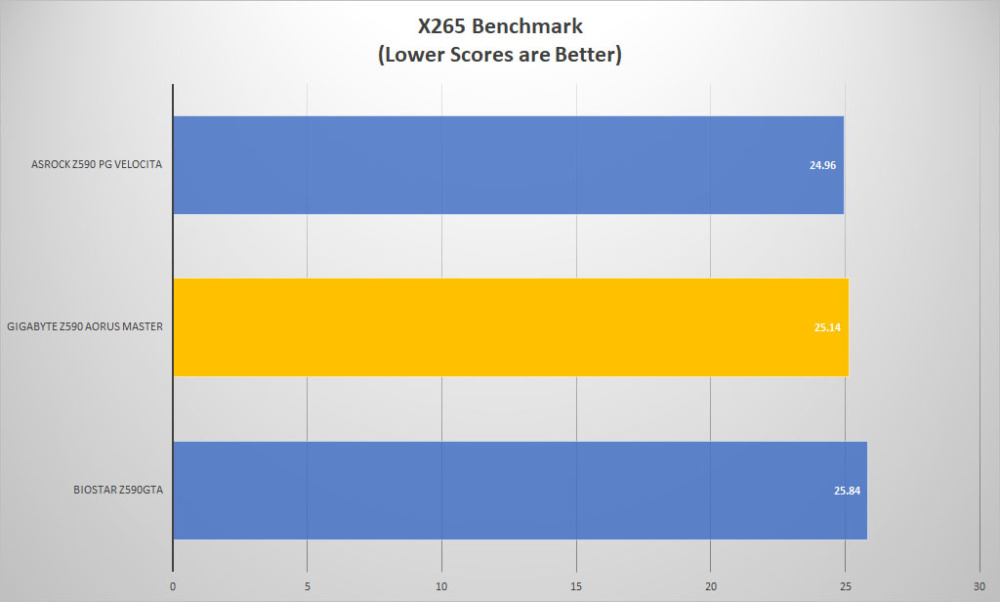 gigabyte z590 aorus master pcmark10 x265