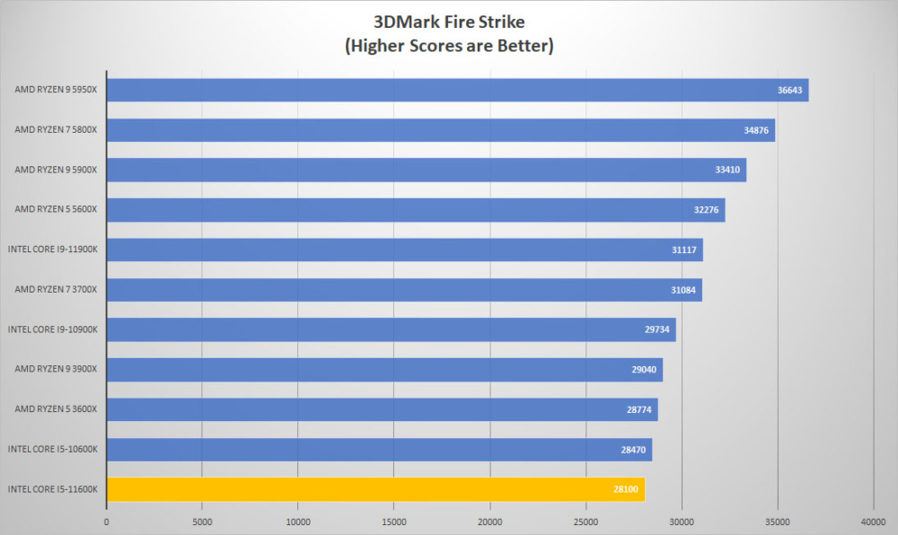 intel corei5 11600k 3dmark fire