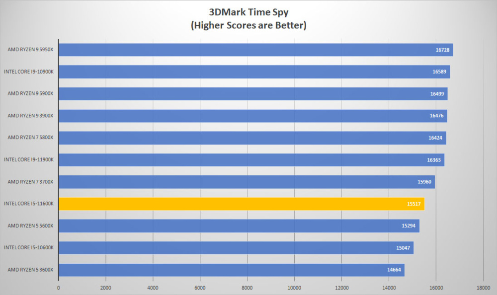 intel corei5 11600k 3dmark time