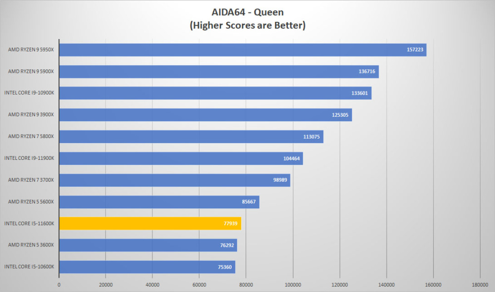 intel corei5 11600k aida queen