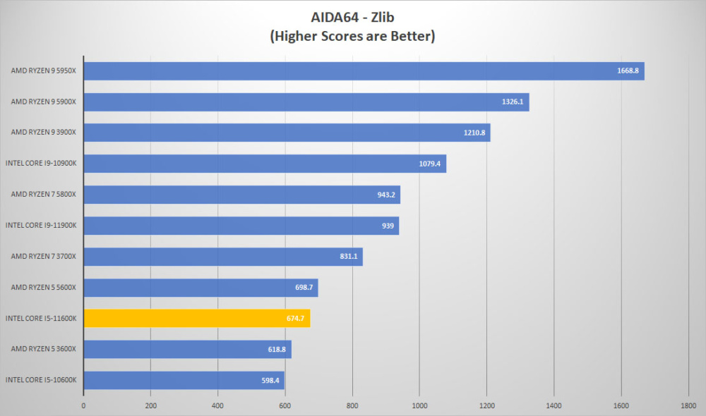 intel corei5 11600k aida zlib