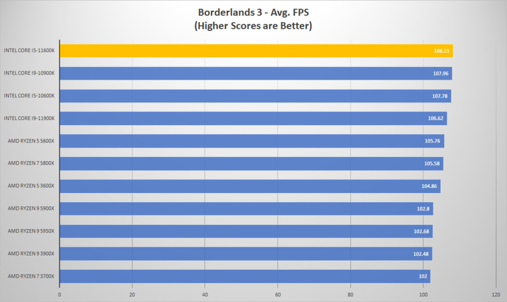 intel corei5 11600k borderlands