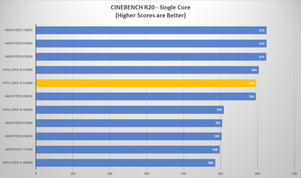 intel corei5 11600k cine single
