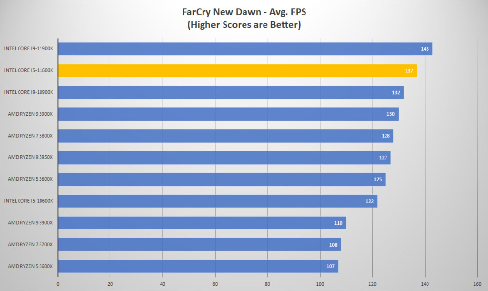 intel corei5 11600k farcry