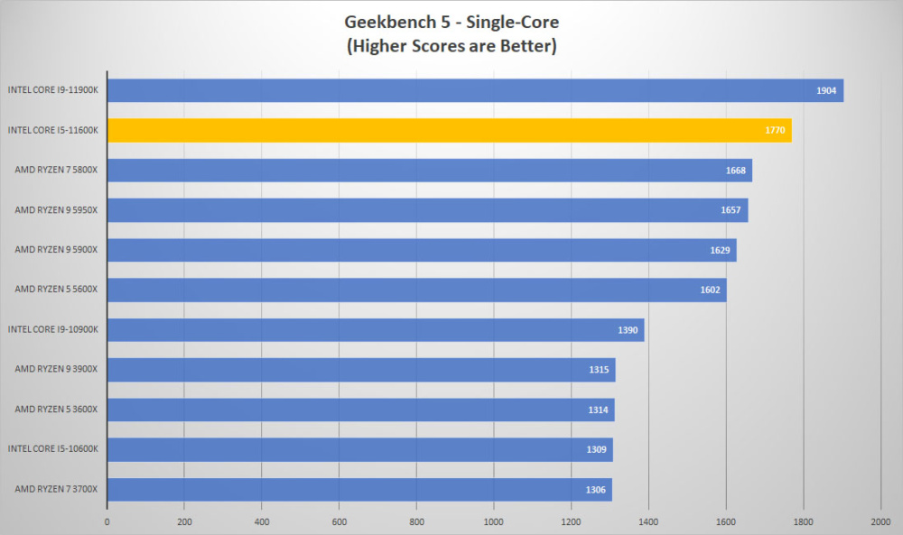 intel corei5 11600k geek single