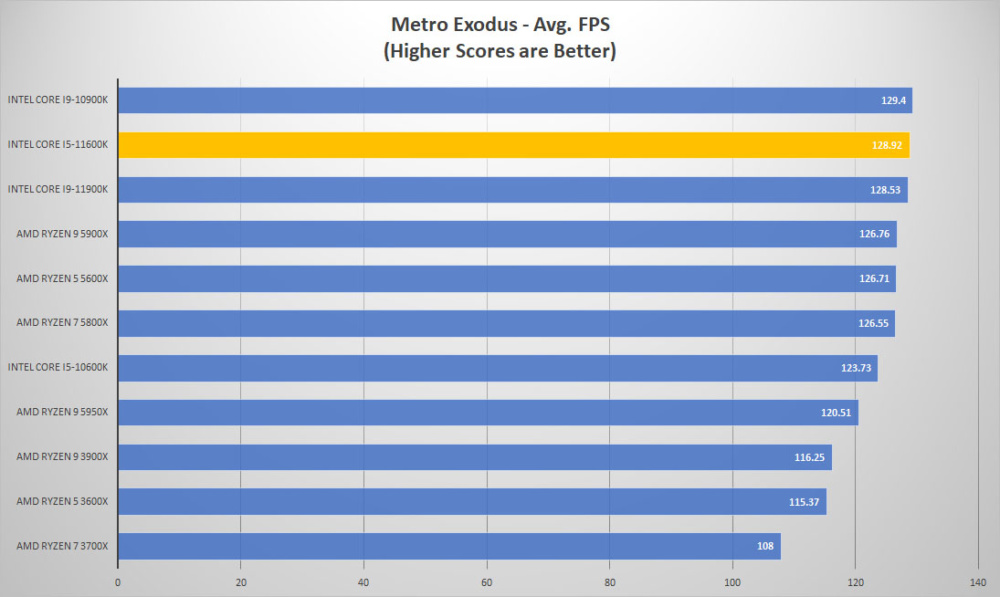 intel corei5 11600k metro