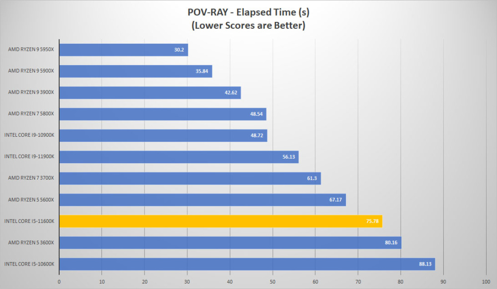 intel corei5 11600k pov ray