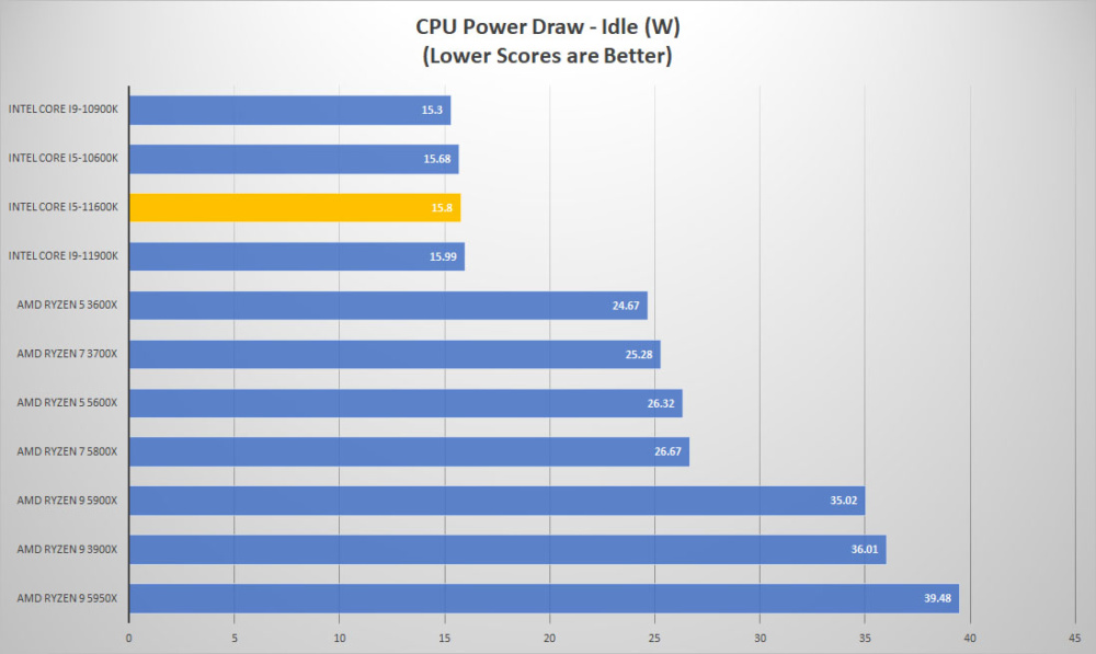 intel corei5 11600k power idle