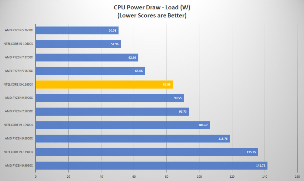 intel corei5 11600k power load