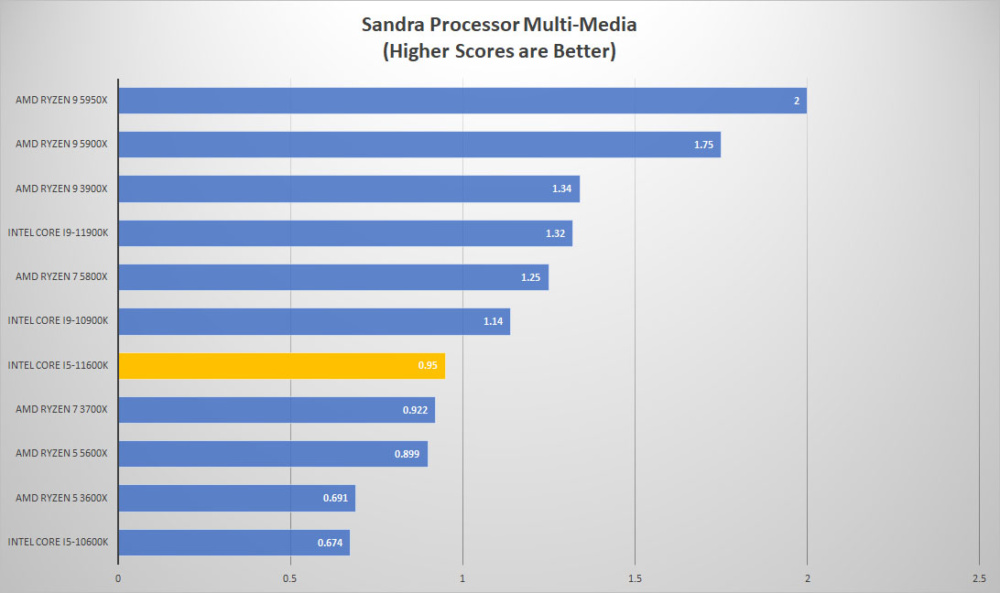 intel corei5 11600k sandra mult