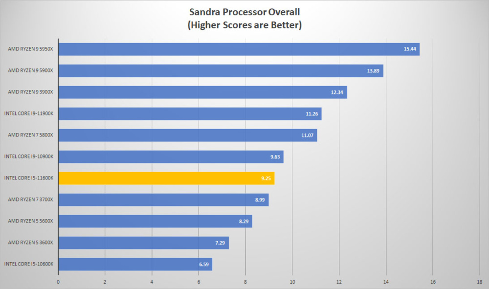 intel corei5 11600k sandra overall