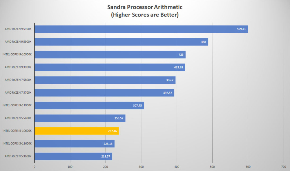 intel corei5 11600k sandra proc