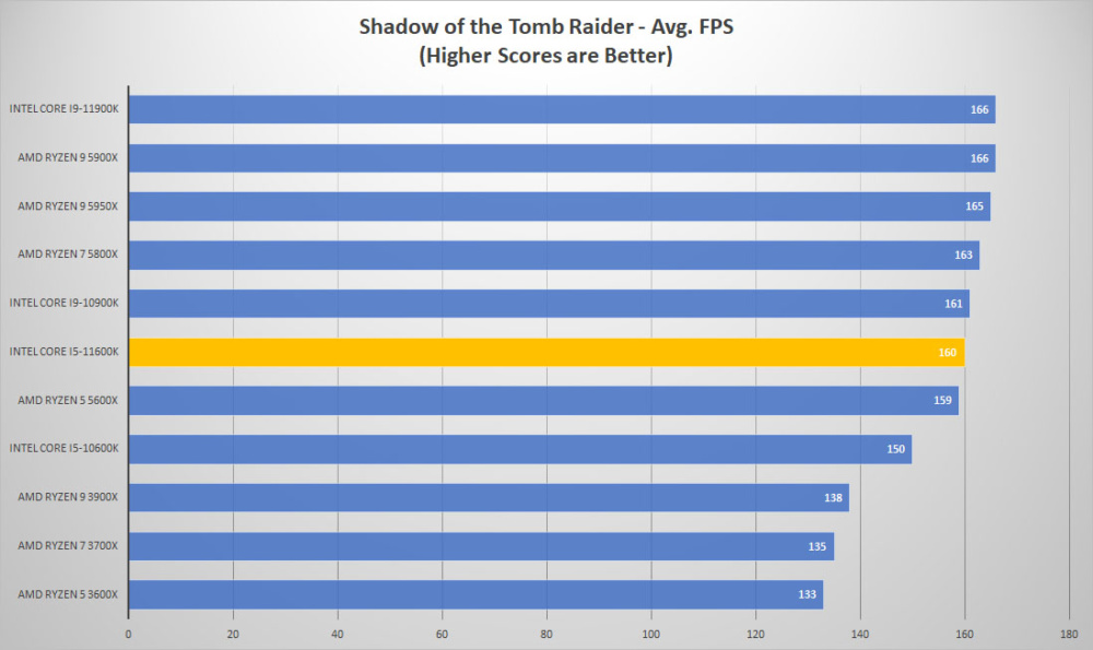 intel corei5 11600k shadow