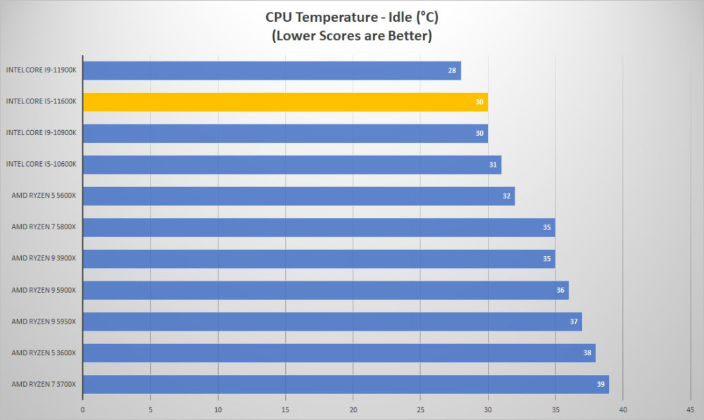 intel corei5 11600k temp idle