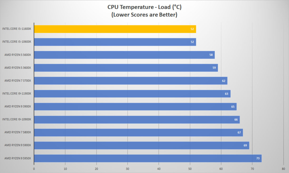 intel corei5 11600k temp load